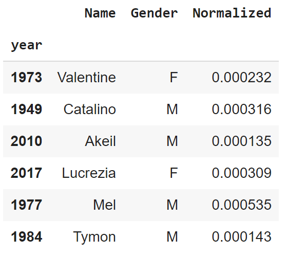 Table showing representative data, with four columns and six rows. Columns: year, Name, Gender, Normalized. Row 1: 1973, Valentine, F, 0.000232. Row 2: 1949, Catalino, M, 0.000316. Row 3: 2010, Akeil, M, 0.000135. Row 4: 2017, Lucrezia, F, 0.000309. Row 5: 1977, Mel, M, 0.000535. Row 6: 1984, Tymon, M, 0.000143.